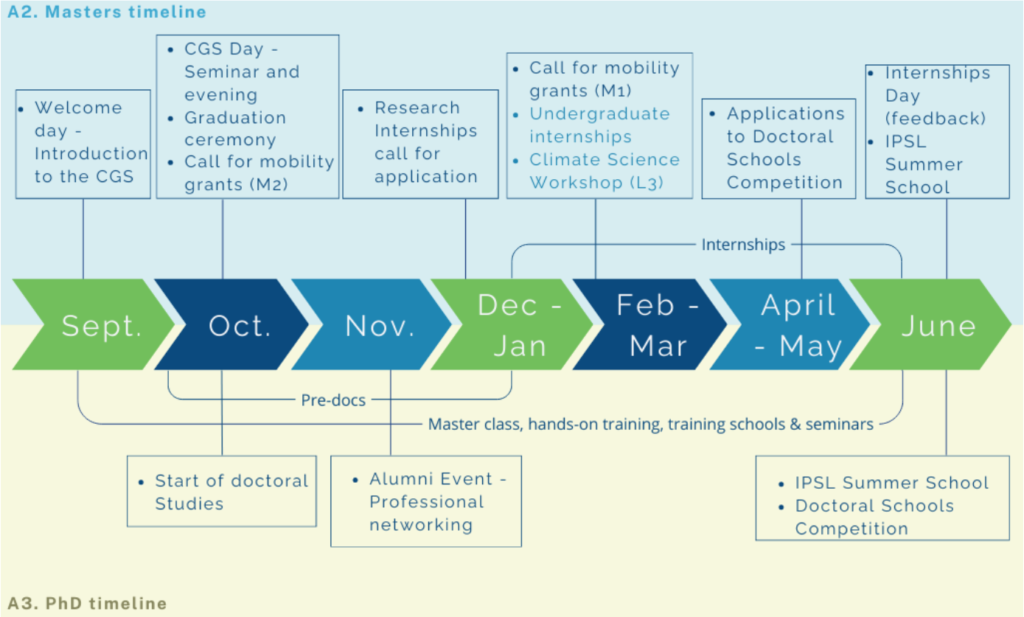 Timeline of the main Climate Graduate School activities and opportunities for students. D. R.